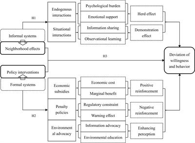 The deviation of farmers’ willingness and behavior of domestic waste separation: a study on neighborhood effects and policy interventions